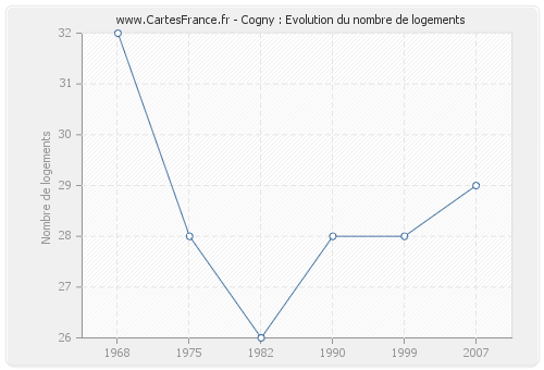 Cogny : Evolution du nombre de logements