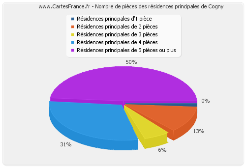 Nombre de pièces des résidences principales de Cogny