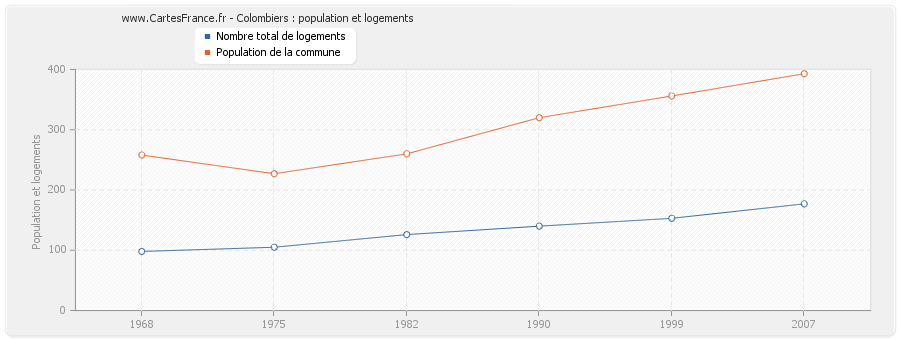 Colombiers : population et logements