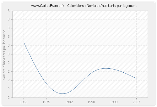 Colombiers : Nombre d'habitants par logement