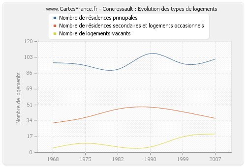 Concressault : Evolution des types de logements