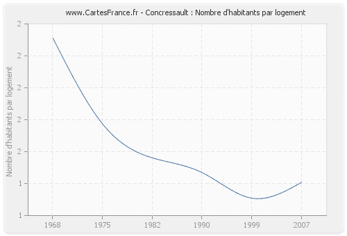 Concressault : Nombre d'habitants par logement