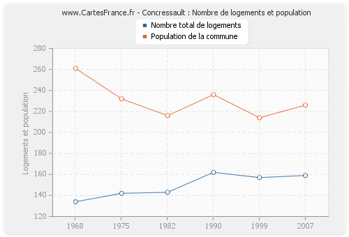 Concressault : Nombre de logements et population