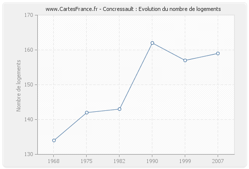 Concressault : Evolution du nombre de logements