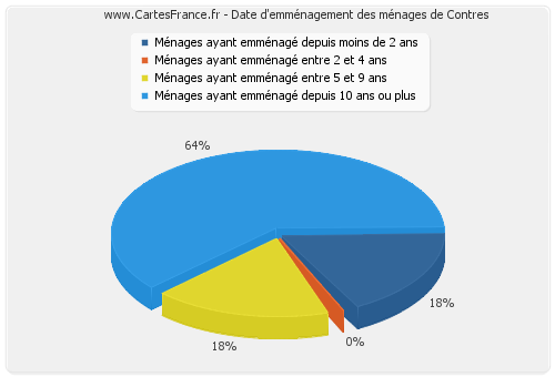 Date d'emménagement des ménages de Contres