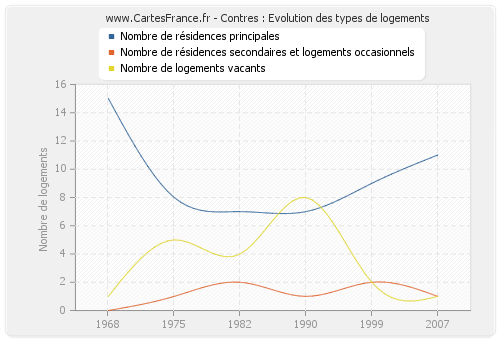 Contres : Evolution des types de logements