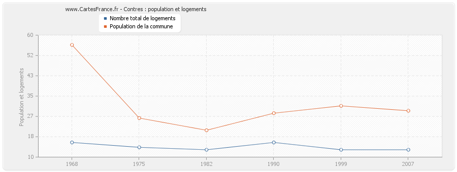 Contres : population et logements