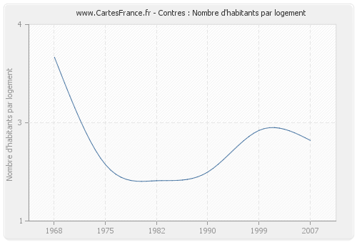 Contres : Nombre d'habitants par logement