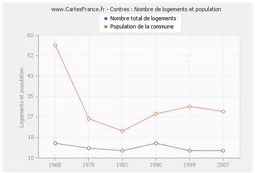 Contres : Nombre de logements et population