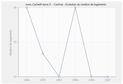 Contres : Evolution du nombre de logements