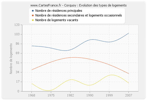 Corquoy : Evolution des types de logements