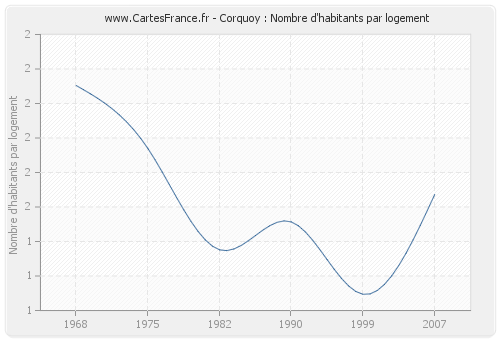 Corquoy : Nombre d'habitants par logement