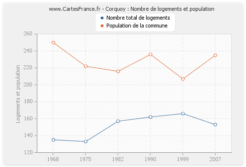 Corquoy : Nombre de logements et population