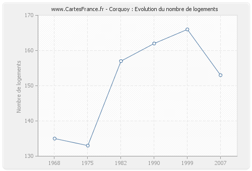 Corquoy : Evolution du nombre de logements