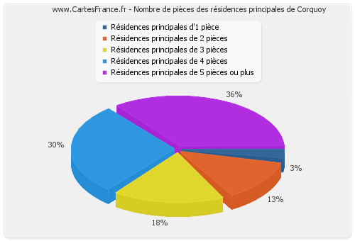 Nombre de pièces des résidences principales de Corquoy