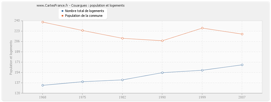 Couargues : population et logements