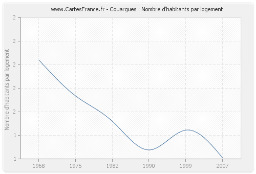 Couargues : Nombre d'habitants par logement