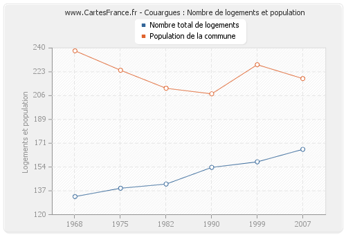 Couargues : Nombre de logements et population