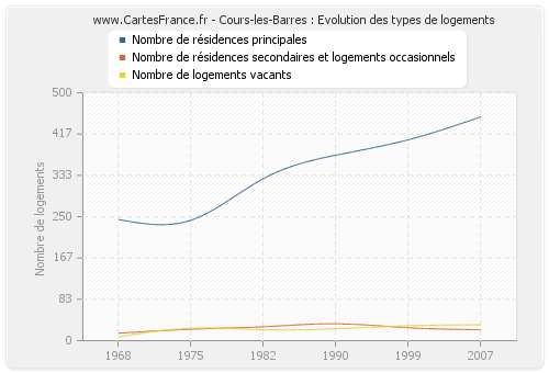 Cours-les-Barres : Evolution des types de logements