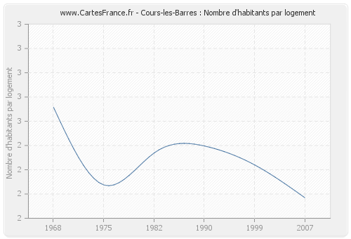 Cours-les-Barres : Nombre d'habitants par logement