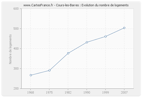 Cours-les-Barres : Evolution du nombre de logements