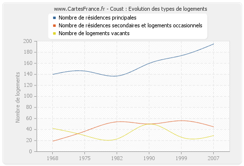 Coust : Evolution des types de logements