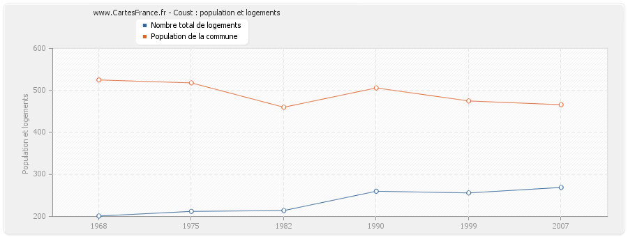 Coust : population et logements