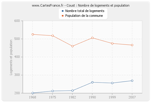 Coust : Nombre de logements et population