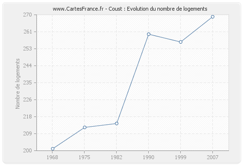 Coust : Evolution du nombre de logements