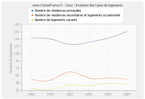 Couy : Evolution des types de logements