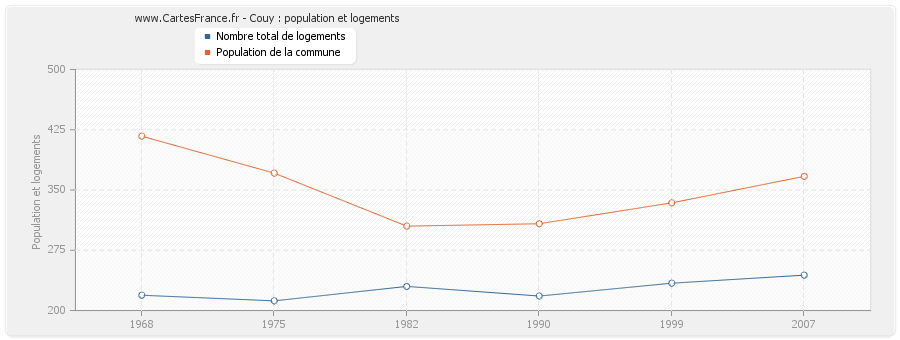 Couy : population et logements