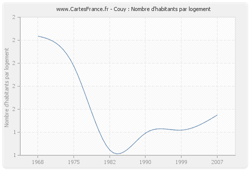 Couy : Nombre d'habitants par logement