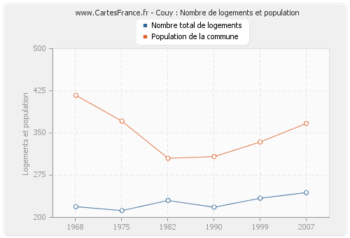 Couy : Nombre de logements et population