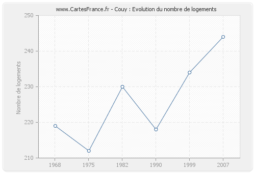 Couy : Evolution du nombre de logements