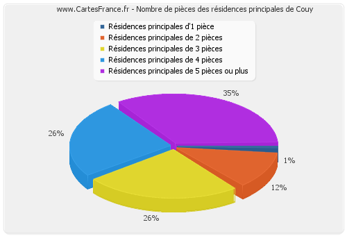 Nombre de pièces des résidences principales de Couy