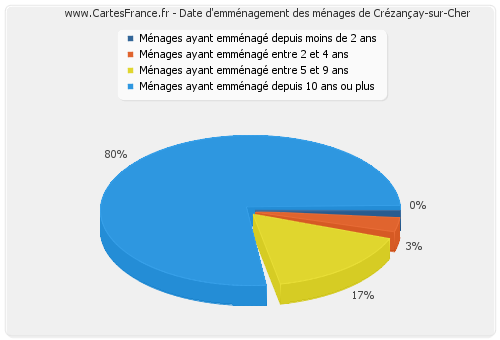 Date d'emménagement des ménages de Crézançay-sur-Cher