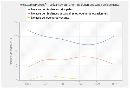 Crézançay-sur-Cher : Evolution des types de logements