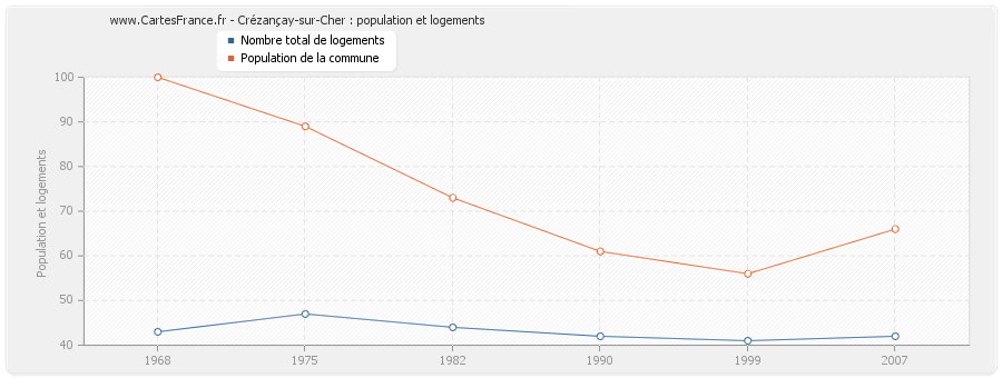 Crézançay-sur-Cher : population et logements
