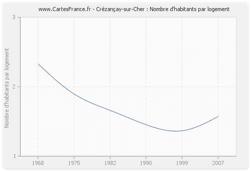 Crézançay-sur-Cher : Nombre d'habitants par logement