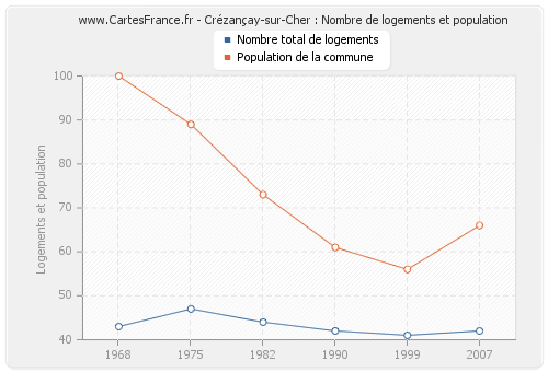 Crézançay-sur-Cher : Nombre de logements et population