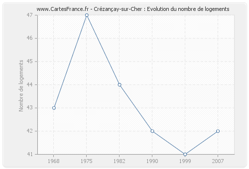 Crézançay-sur-Cher : Evolution du nombre de logements