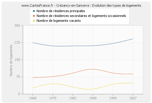 Crézancy-en-Sancerre : Evolution des types de logements