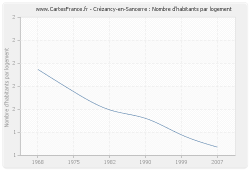 Crézancy-en-Sancerre : Nombre d'habitants par logement