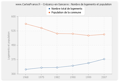 Crézancy-en-Sancerre : Nombre de logements et population