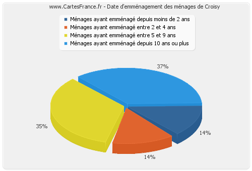 Date d'emménagement des ménages de Croisy