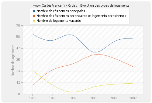 Croisy : Evolution des types de logements