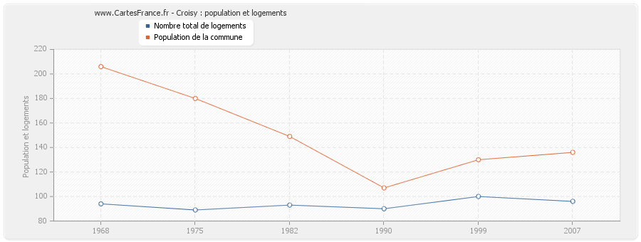 Croisy : population et logements