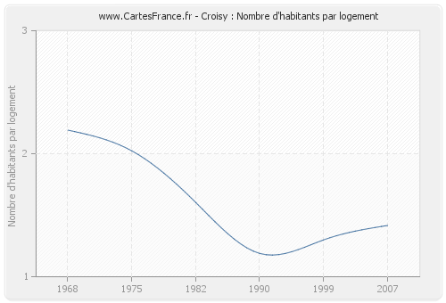 Croisy : Nombre d'habitants par logement