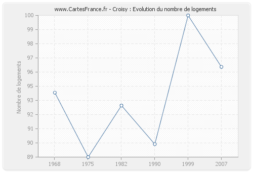 Croisy : Evolution du nombre de logements