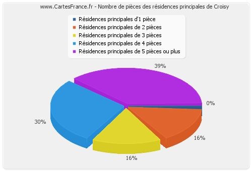 Nombre de pièces des résidences principales de Croisy